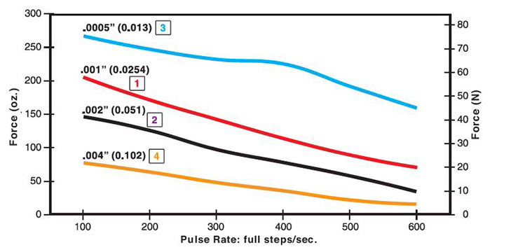25mm Can-Stack Stepper Motor Performance Curves