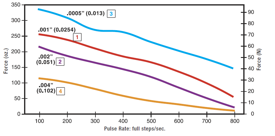 25mm Can-Stack Stepper Motor Performance Curve