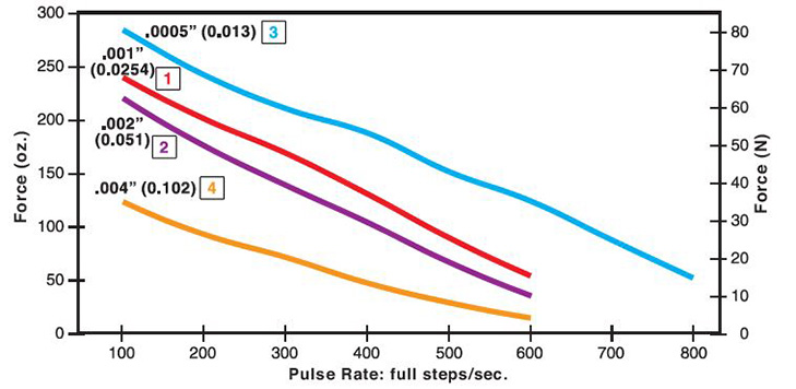 25mm Can-Stack Stepper Motor Performance Curve