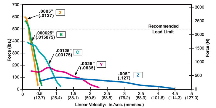 Size 34 Series 87000 Linear Actuator Performance Curve