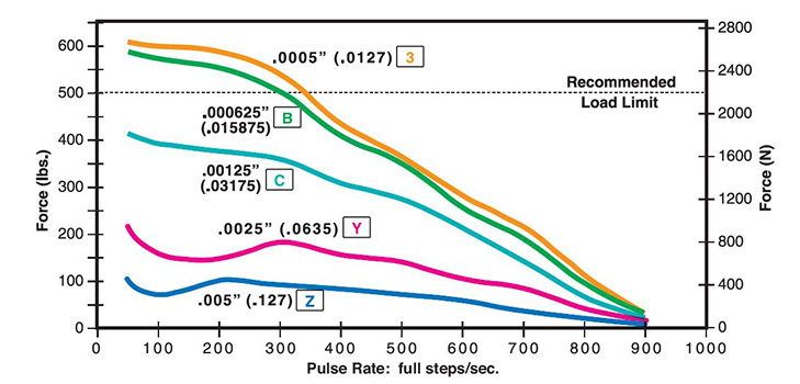 Size 34 Series 87000 Linear Actuator Performance Curve