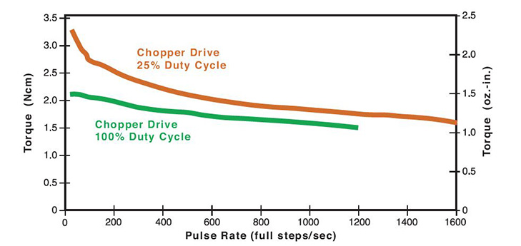 36mm Can-Stack Rotary Motor Performance Curve