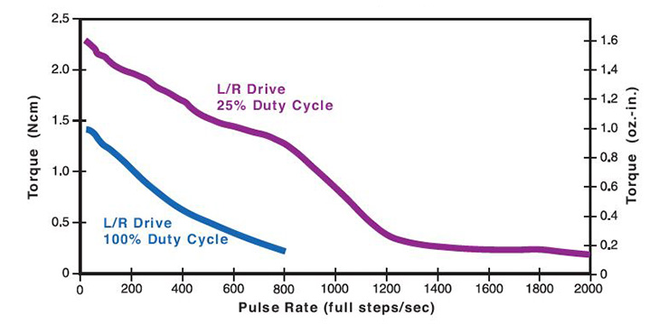 36mm Can-Stack Rotary Motor Performance Curve