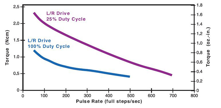 36mm Can-Stack Rotary Motor Performance Curve