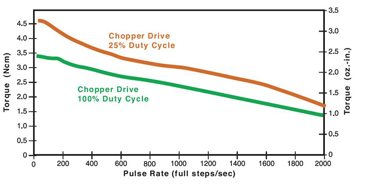 36mm Can-Stack Rotary Motor Performance Curve