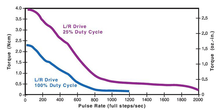 36mm Can-Stack Rotary Motor Performance Curve