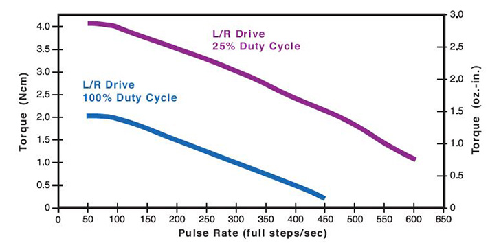 36mm Can-Stack Rotary Motor Performance Curve