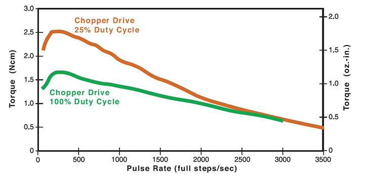 26mmZ26000 Can-Stack Rotary Motor Performance Curve