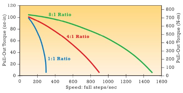 Relative effect of the source-to-voltage ratio on motor performance.
