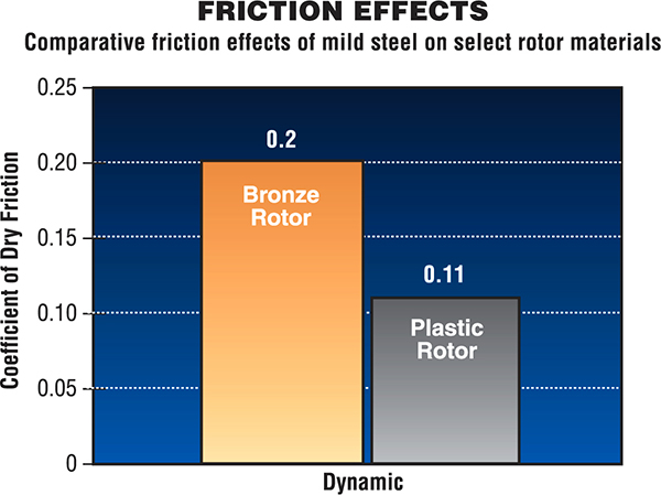 Stepper Motor Linear Actuator Friction